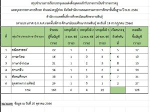 สรุปจำนวนเรียกบรรจุและแต่งตั้งบุคคลเข้ารับราชการเป็นข้าราชการครู